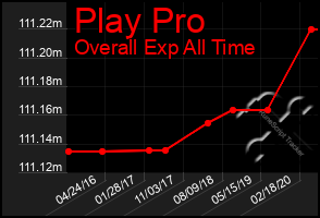 Total Graph of Play Pro