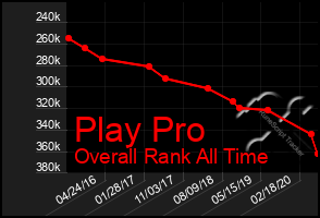 Total Graph of Play Pro