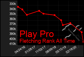 Total Graph of Play Pro