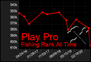 Total Graph of Play Pro