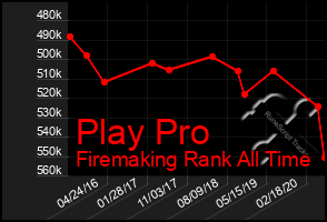 Total Graph of Play Pro