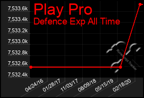 Total Graph of Play Pro