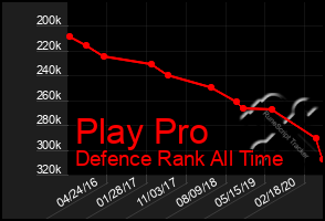 Total Graph of Play Pro