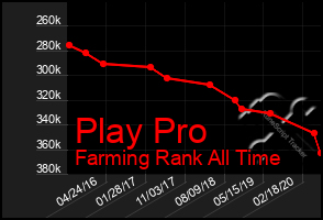 Total Graph of Play Pro