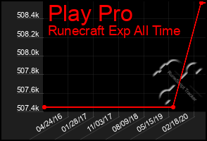 Total Graph of Play Pro