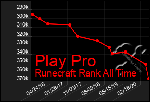 Total Graph of Play Pro