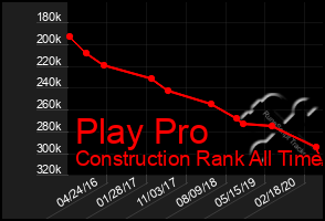 Total Graph of Play Pro