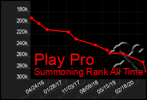 Total Graph of Play Pro