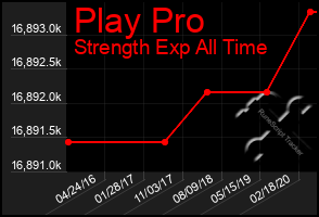 Total Graph of Play Pro