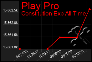 Total Graph of Play Pro