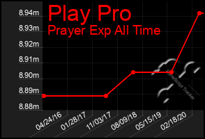 Total Graph of Play Pro