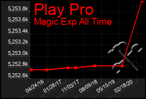 Total Graph of Play Pro