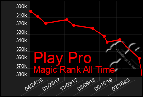 Total Graph of Play Pro