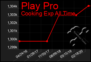 Total Graph of Play Pro