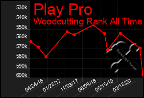 Total Graph of Play Pro