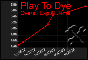 Total Graph of Play To Dye