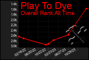 Total Graph of Play To Dye