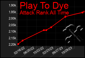 Total Graph of Play To Dye