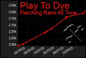 Total Graph of Play To Dye