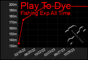 Total Graph of Play To Dye