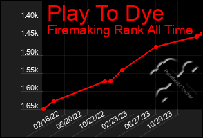 Total Graph of Play To Dye