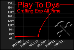 Total Graph of Play To Dye