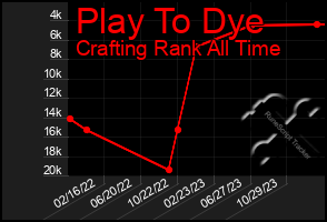 Total Graph of Play To Dye