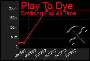 Total Graph of Play To Dye