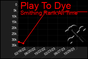 Total Graph of Play To Dye