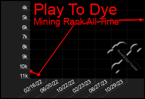 Total Graph of Play To Dye