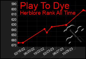 Total Graph of Play To Dye