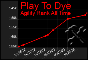 Total Graph of Play To Dye