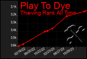 Total Graph of Play To Dye