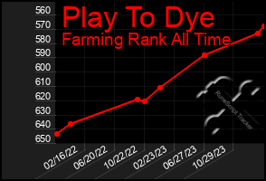 Total Graph of Play To Dye