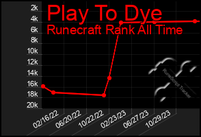 Total Graph of Play To Dye