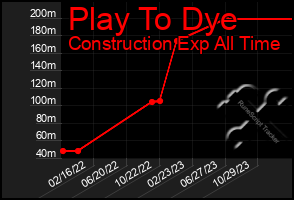 Total Graph of Play To Dye