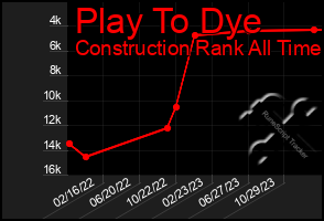 Total Graph of Play To Dye