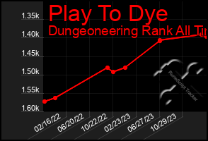 Total Graph of Play To Dye