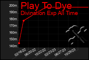 Total Graph of Play To Dye