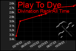 Total Graph of Play To Dye