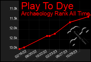 Total Graph of Play To Dye