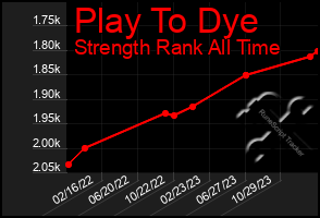 Total Graph of Play To Dye