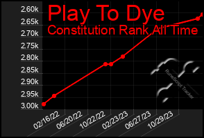 Total Graph of Play To Dye