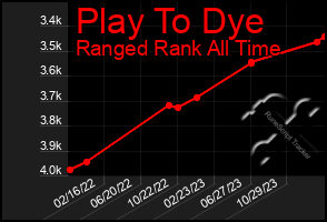 Total Graph of Play To Dye