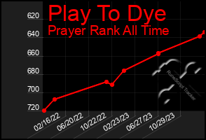 Total Graph of Play To Dye