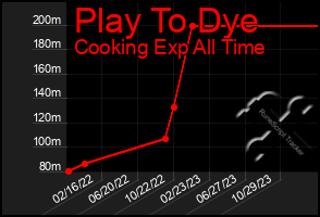 Total Graph of Play To Dye