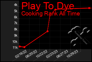 Total Graph of Play To Dye