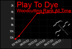 Total Graph of Play To Dye