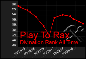 Total Graph of Play To Rax