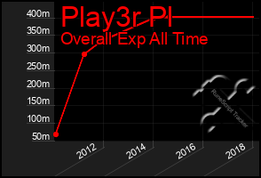 Total Graph of Play3r Pl